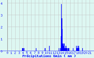Diagramme des prcipitations pour Malaucne (84)