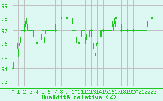 Courbe de l'humidit relative pour Belfort-Dorans (90)