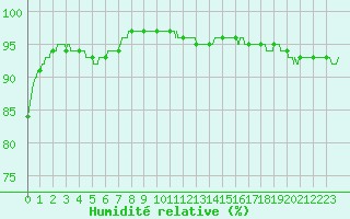 Courbe de l'humidit relative pour Boulogne (62)