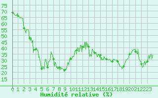 Courbe de l'humidit relative pour Mont-Aigoual (30)