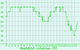 Courbe de l'humidit relative pour Lyon - Saint-Exupry (69)