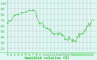 Courbe de l'humidit relative pour Orlans (45)