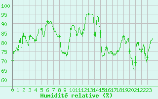 Courbe de l'humidit relative pour Belfort-Dorans (90)
