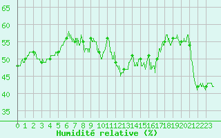 Courbe de l'humidit relative pour Valbonne-Sophia (06)