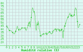Courbe de l'humidit relative pour Porquerolles (83)