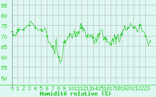 Courbe de l'humidit relative pour Cap Gris-Nez (62)
