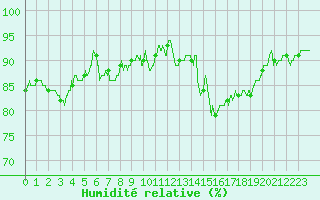 Courbe de l'humidit relative pour Nangis (77)