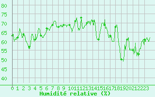 Courbe de l'humidit relative pour Tignes (73)