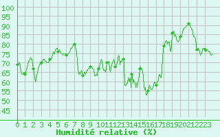 Courbe de l'humidit relative pour Cap Corse (2B)