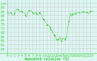 Courbe de l'humidit relative pour Metz (57)