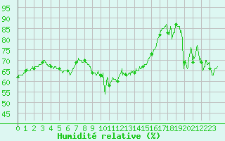 Courbe de l'humidit relative pour Alistro (2B)