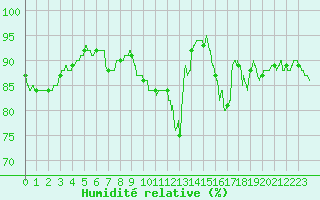 Courbe de l'humidit relative pour Chlons-en-Champagne (51)