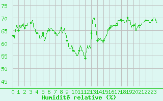 Courbe de l'humidit relative pour Cap Corse (2B)