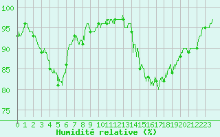 Courbe de l'humidit relative pour Gourdon (46)