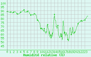 Courbe de l'humidit relative pour Poitiers (86)