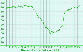 Courbe de l'humidit relative pour Le Luc - Cannet des Maures (83)