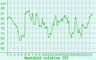 Courbe de l'humidit relative pour Pointe de Socoa (64)