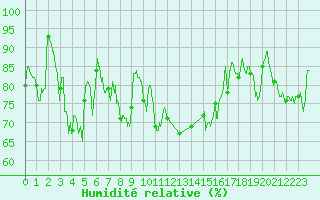 Courbe de l'humidit relative pour Ile d'Yeu - Saint-Sauveur (85)