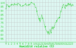 Courbe de l'humidit relative pour Grenoble/St-Etienne-St-Geoirs (38)