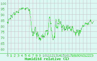 Courbe de l'humidit relative pour Dunkerque (59)