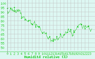Courbe de l'humidit relative pour Roanne (42)