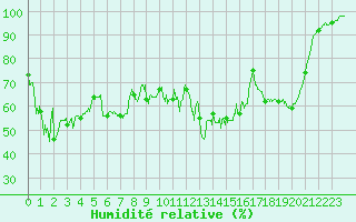 Courbe de l'humidit relative pour Mont-Aigoual (30)