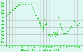 Courbe de l'humidit relative pour Rodez (12)