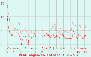 Courbe de la force du vent pour Martign-Briand (49)