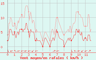 Courbe de la force du vent pour Montmlian (73)