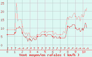 Courbe de la force du vent pour Ourouer (18)