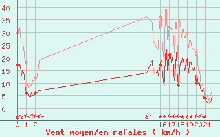 Courbe de la force du vent pour Charleville-Mzires (08)