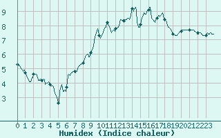 Courbe de l'humidex pour Ger (64)