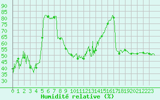 Courbe de l'humidit relative pour Nice (06)