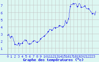 Courbe de tempratures pour Langres (52) 