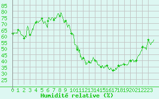 Courbe de l'humidit relative pour Embrun (05)