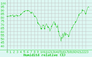 Courbe de l'humidit relative pour Lannion (22)