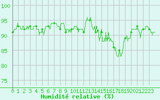 Courbe de l'humidit relative pour Luxeuil (70)