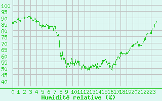 Courbe de l'humidit relative pour Epinal (88)