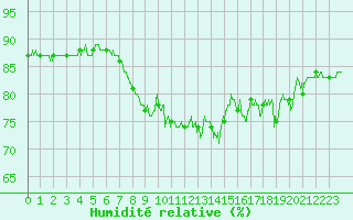Courbe de l'humidit relative pour Leucate (11)