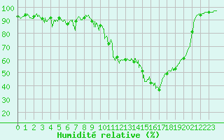 Courbe de l'humidit relative pour Saint-Auban (04)
