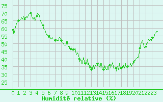 Courbe de l'humidit relative pour Aurillac (15)