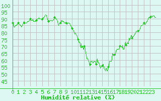 Courbe de l'humidit relative pour Reims-Prunay (51)
