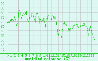 Courbe de l'humidit relative pour Ile Rousse (2B)