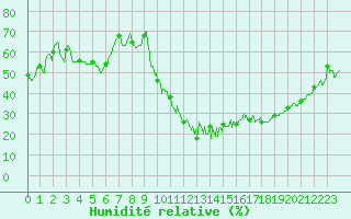 Courbe de l'humidit relative pour Poitiers (86)