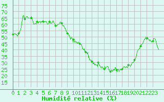 Courbe de l'humidit relative pour Cognac (16)