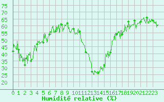 Courbe de l'humidit relative pour Brianon (05)