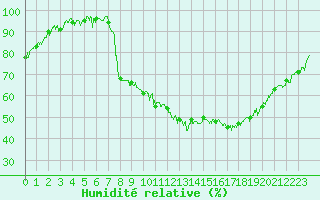 Courbe de l'humidit relative pour Bdarieux (34)