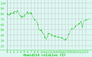 Courbe de l'humidit relative pour La Bastide-des-Jourdans (84)