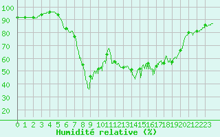 Courbe de l'humidit relative pour Cap Pertusato (2A)