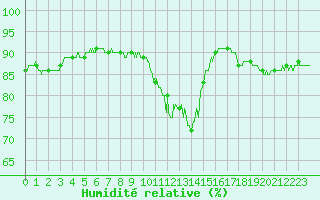 Courbe de l'humidit relative pour Besanon (25)
